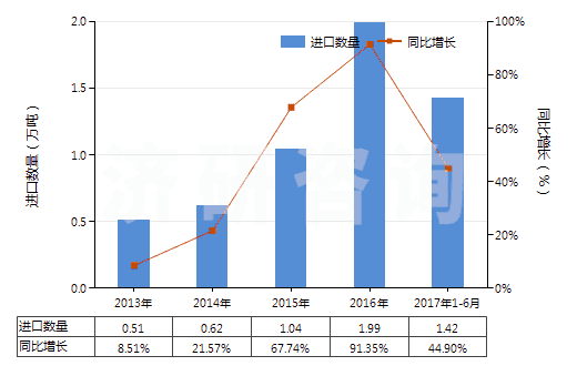 2013-2017年6月中國(guó)其他金屬的氧化物及氫氧化物(HS28259090)進(jìn)口量及增速統(tǒng)計(jì) 2013-2017年6月中國(guó)其他金屬的氧化物及氫氧化物(HS28259090)進(jìn)口量及增速統(tǒng)計(jì)